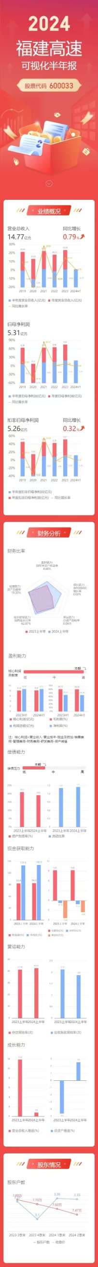 福建發(fā)展高速公路股份有限公司|www.em163.cn|股票代碼：600033